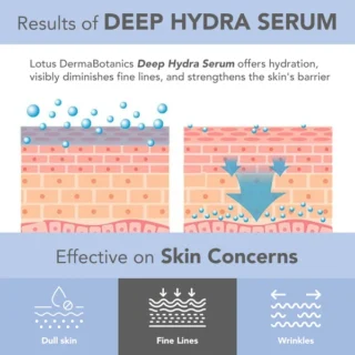 Lotus herbals Lotus DermaBotanics Deep Hydra Serum Deep Hydration | Improves skin elasticity| Boosts collagen - 28ml - 2