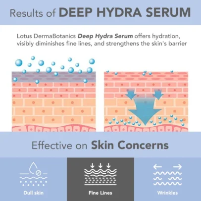 Lotus herbals Lotus DermaBotanics Deep Hydra Serum Deep Hydration | Improves skin elasticity| Boosts collagen - 28ml - 2